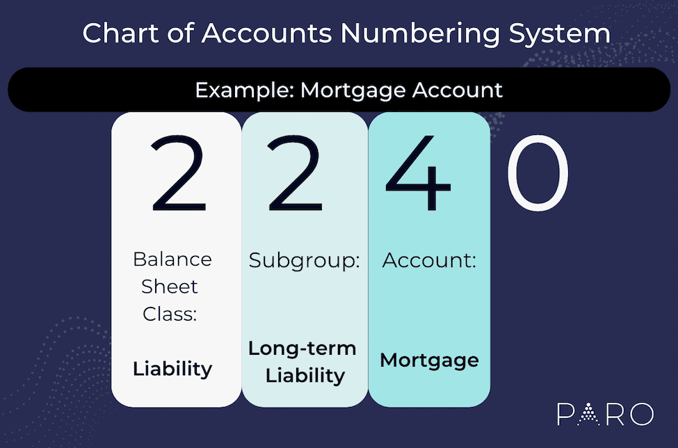 Does Your Chart of Accounts Need an Overhaul? A Guide to Better Transaction Categorization 1 Chart of Accounts Numbering