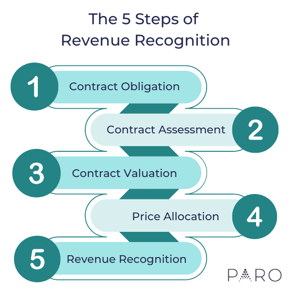 Decoding ASC 606: How to Apply the Revenue Recognition Standard 1 Revenue recognition framework