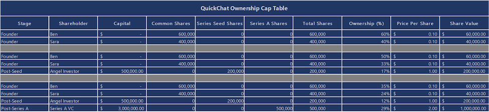 What Is a Cap Table? A Startup's Simplified Guide 1 Cap table example